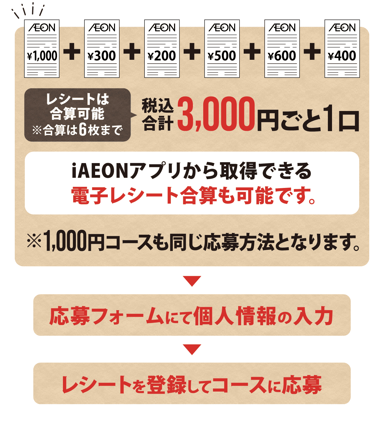 レシートは合算可能※合算は6枚まで税込合計3,000円ごと1口