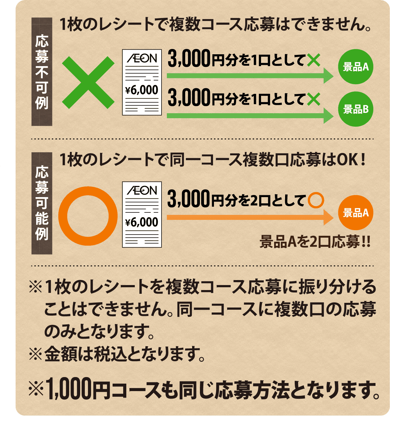 応募不可例 1枚のレシートで複数コース応募はできません。応募可能例 1枚のレシートで同一コース複数口応募はOK！