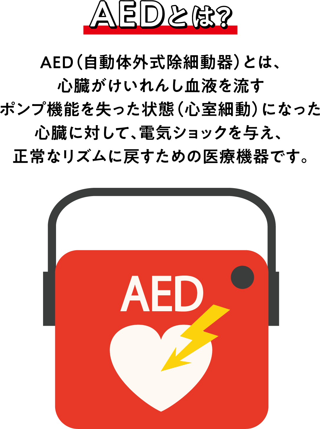 AEDとは？ AED（自動体外式除細動器）とは､心臓がけいれんし血液を流すポンプ機能を失った状態（心室細動）になった心臓に対して､電気ショックを与え、正常なリズムに戻すための医療機器です｡