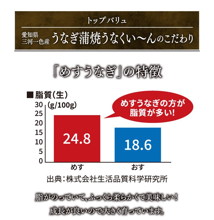 トップバリュ うなぎ蒲焼うなくい〜んのこだわり 「めすうなぎ」の特徴 脂がのっていて、ふっくら柔らかくて美味しい！ 成長が良いので大きく育っています。